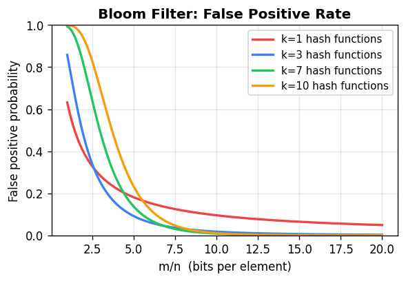 Bloom Filter: False Positive Rate vs. m/n for various k