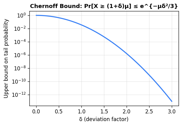 Chernoff Bound: Tail Probability vs. δ