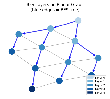 BFS layers on a planar graph