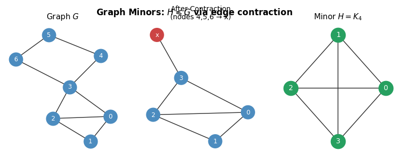 Graph minors via edge contraction