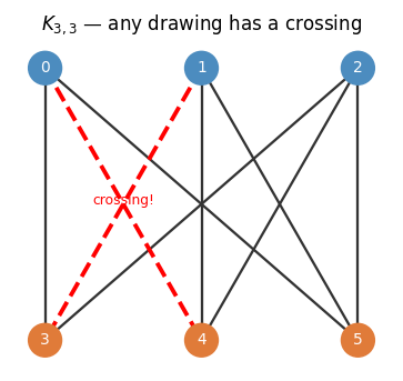 K3,3 with inevitable crossing