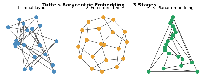Planar drawing algorithm stages