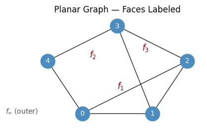 Planar graph with labeled faces