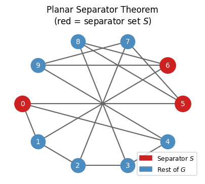 Planar graph separator highlighted