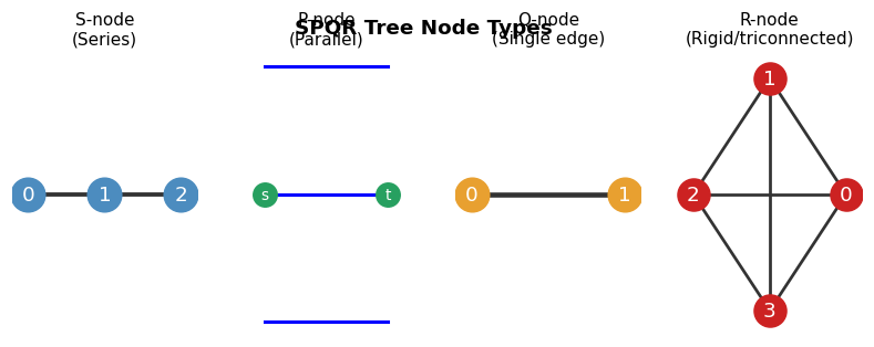 SPQR tree node types