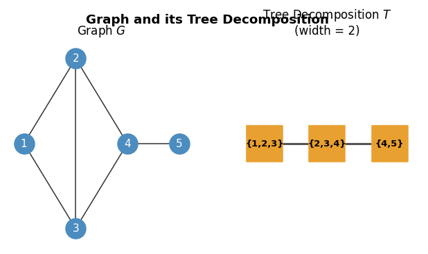 Graph and its tree decomposition
