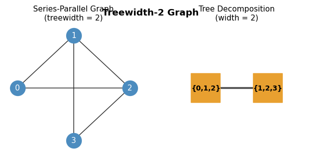 Treewidth-2 graph with its tree decomposition