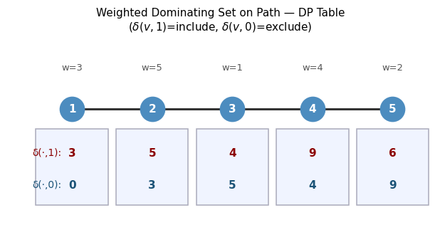 Weighted DP on a path with table