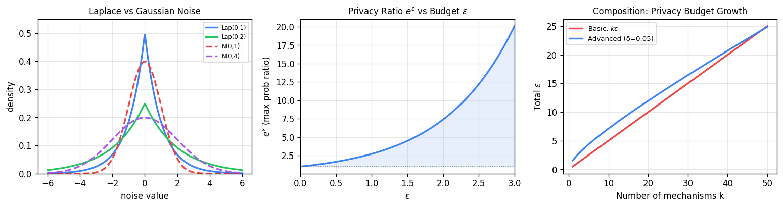 Laplace vs Gaussian noise distributions and composition budget growth
