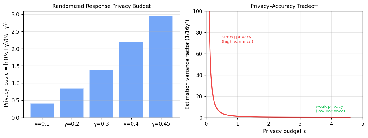 Randomized response privacy budget and accuracy-privacy tradeoff