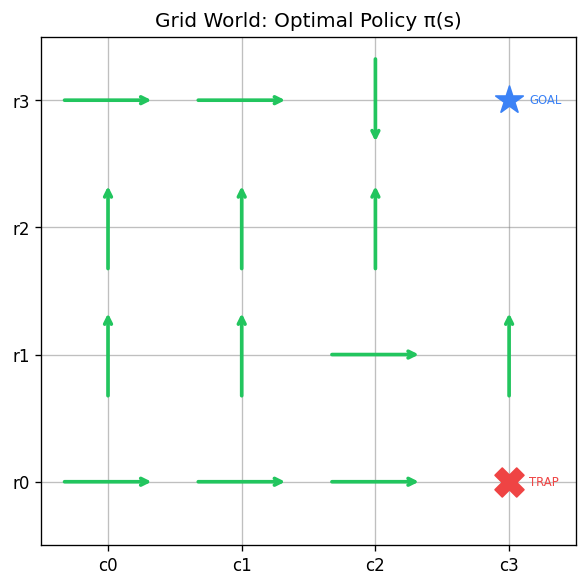 Grid World: Optimal Policy π(s) — arrows show greedy action per state