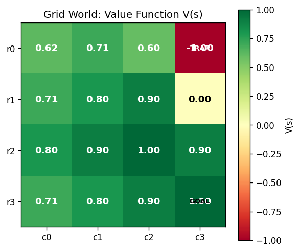 Grid World: Value Function V(s) as heat map
