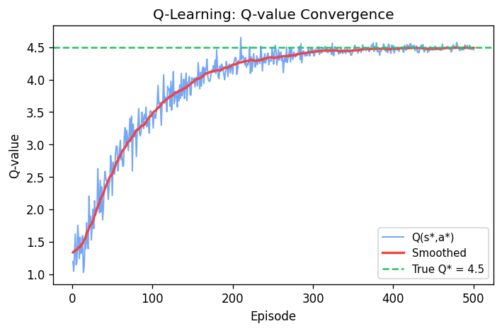 Q-Learning: Q-value convergence vs. episodes