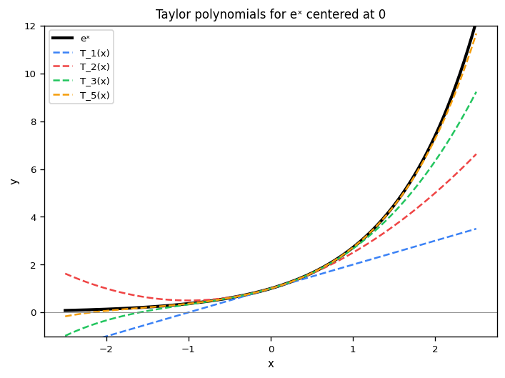 Taylor polynomials for eˣ: T₁, T₂, T₃, T₅