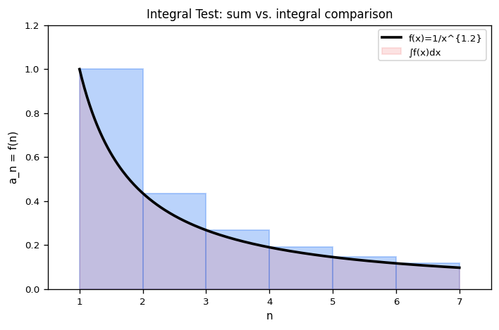 Integral test: bars aₙ vs continuous f(x)