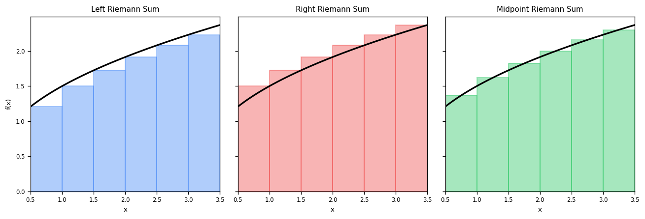 Left, right, and midpoint Riemann sums
