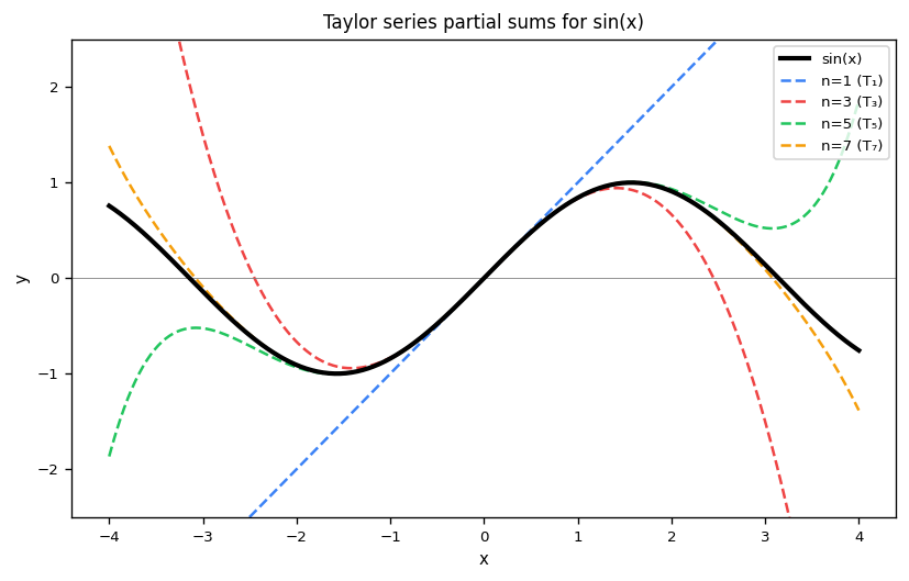 Taylor partial sums for sin(x): n=1,3,5,7