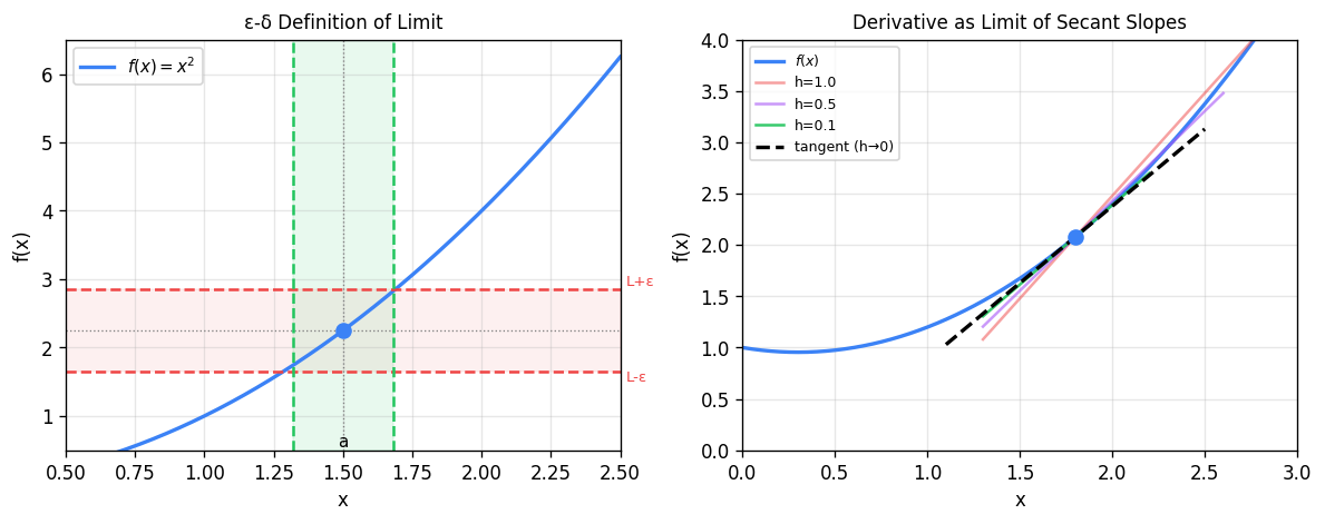 Epsilon-delta limit definition and derivative as tangent slope