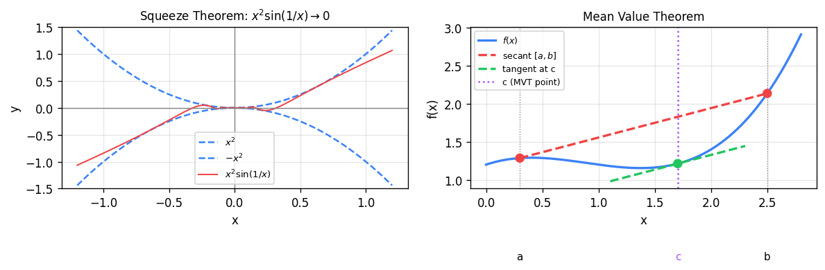Squeeze theorem for x^2 sin(1/x) and Mean Value Theorem