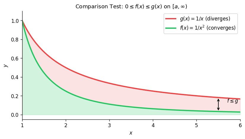 Comparison test: 0 ≤ f(x) ≤ g(x), f converges while g diverges