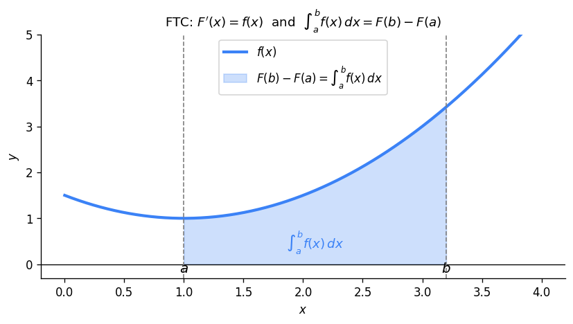 FTC: F’(x)=f(x) and area under curve equals F(b)−F(a)