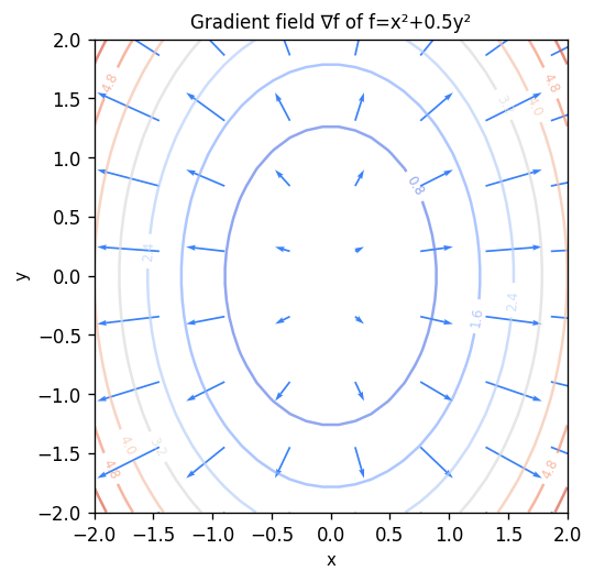 Gradient vector field with contours