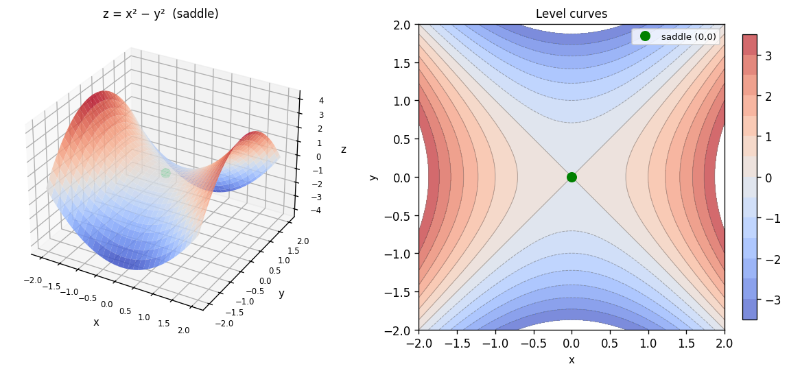 Saddle point z=x²−y² with level curves