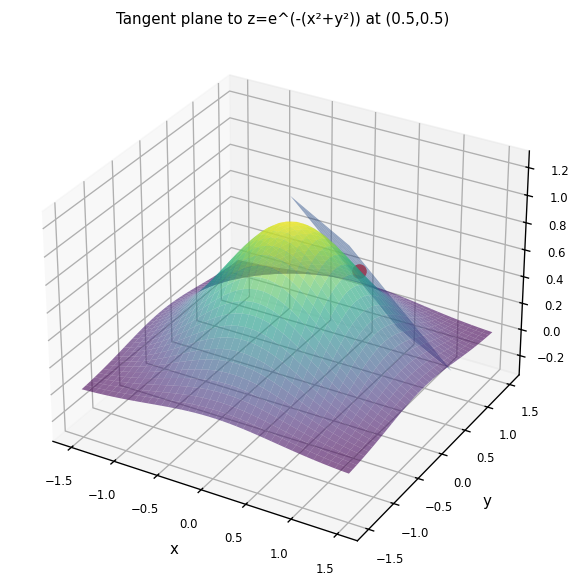 Tangent plane to surface at a point