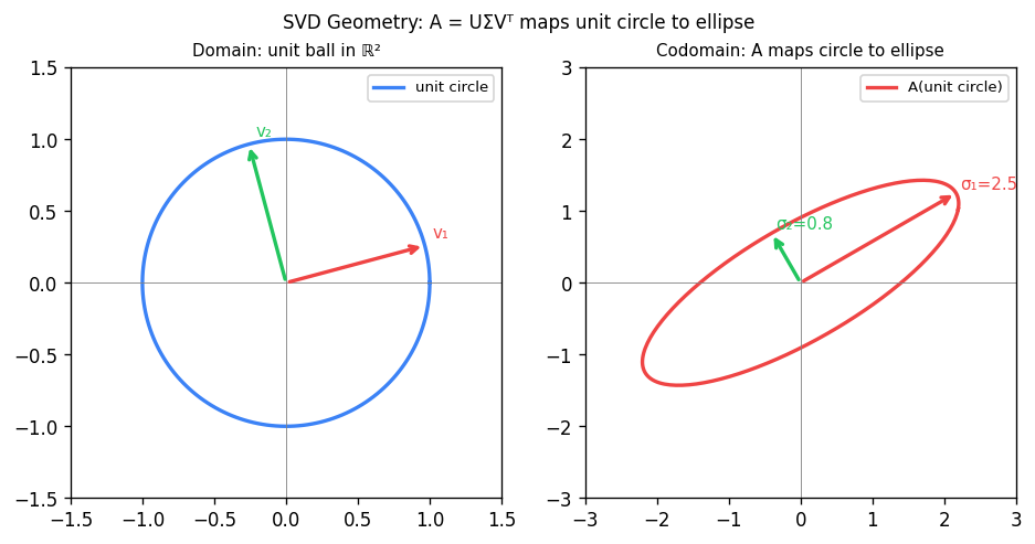 SVD geometry: unit circle maps to ellipse