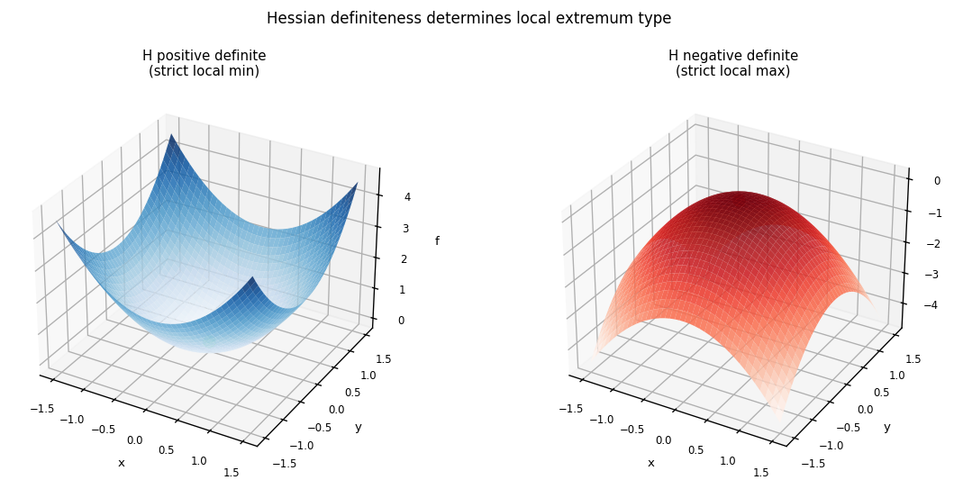 Hessian positive vs negative definite: bowl and cap shapes