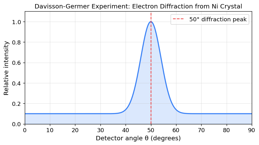Davisson-Germer diffraction peak at 50° for electrons on nickel crystal