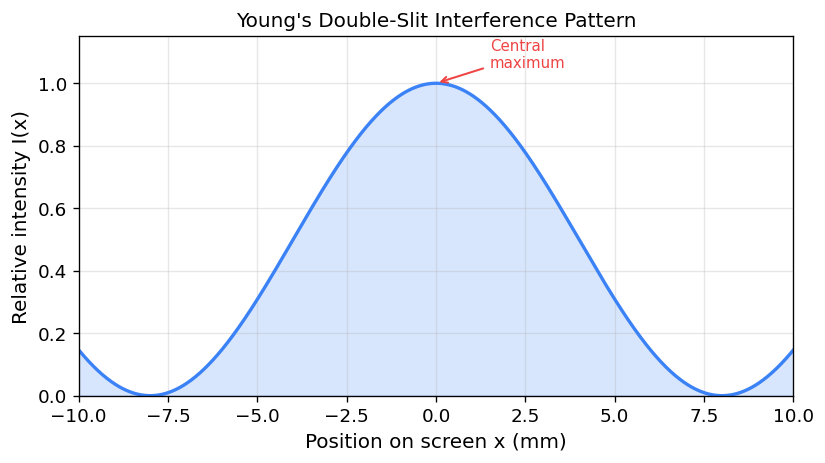 Double-slit interference: intensity vs. position on screen