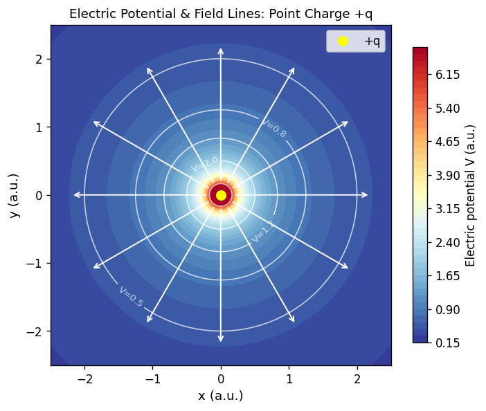 Electric potential contour plot and radial field lines around a point charge +q