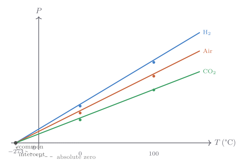 Constant-volume gas thermometer: pressure vs temperature extrapolating to absolute zero