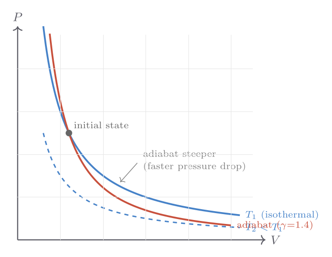 PV diagram showing isothermal and adiabatic curves; shaded area = work done by gas