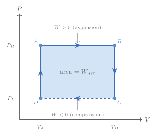 Indicator diagram with sign convention arrows for work