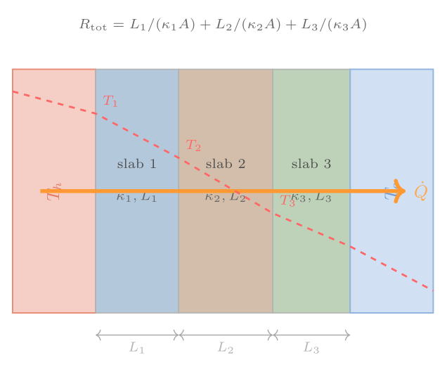 Composite slab (sandwich) heat-conduction diagram