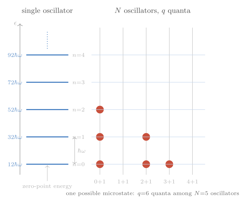 Einstein solid: energy ladder of a single oscillator; energy quanta arranged among oscillators