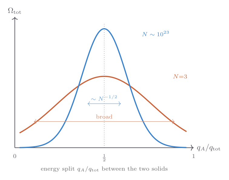 Multiplicity of two coupled Einstein solids as a function of qA; sharpening with large N