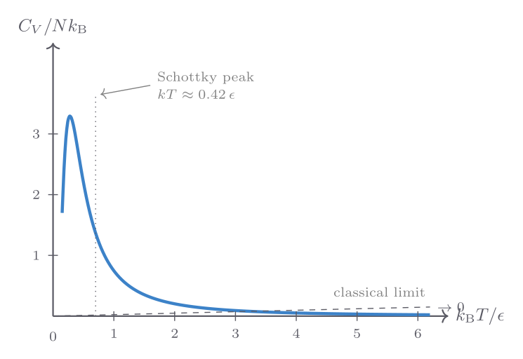 Two-state system heat capacity: the Schottky anomaly