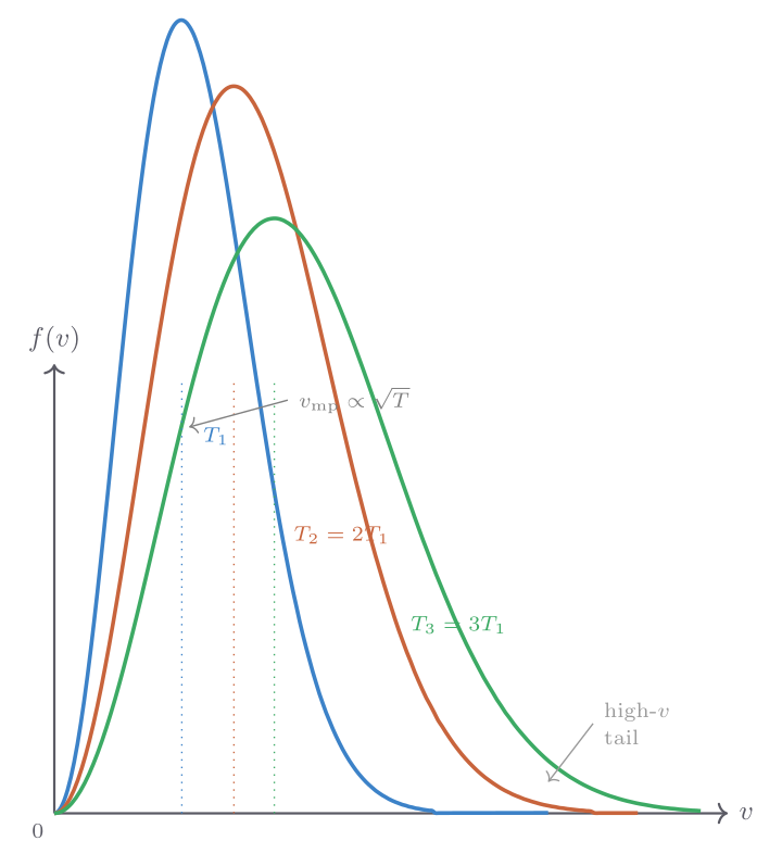 Maxwell-Boltzmann speed distribution at three temperatures