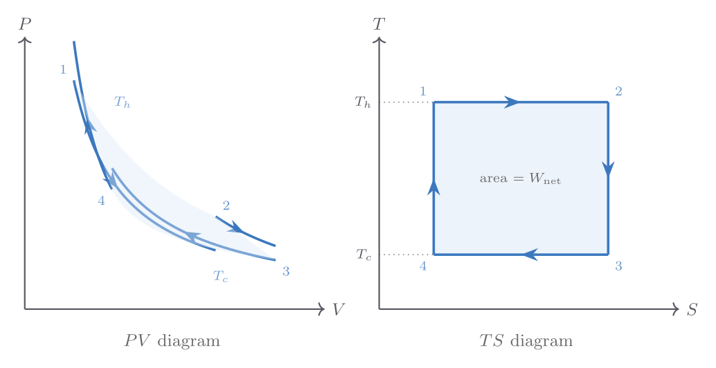 Carnot cycle on PV and TS diagrams side by side