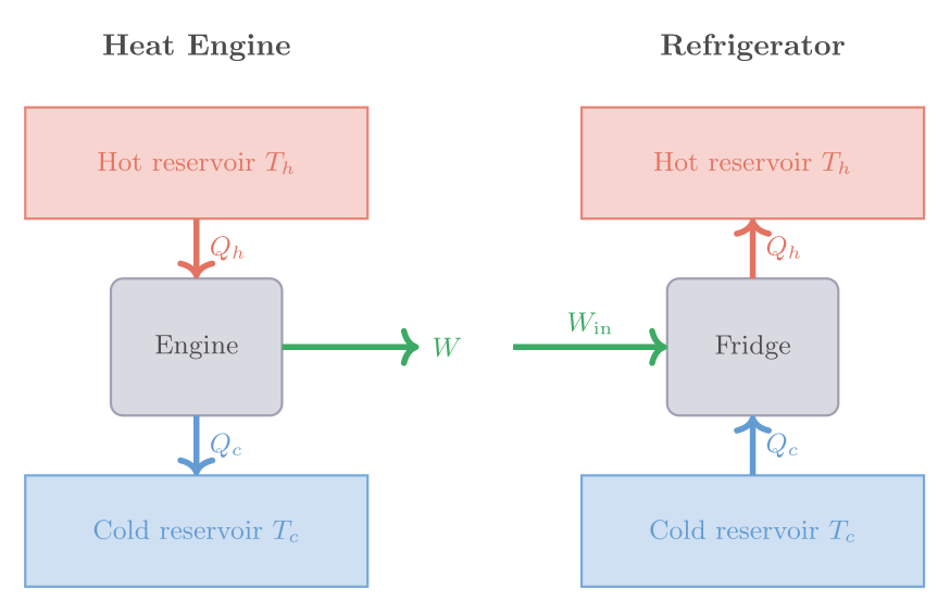 Heat-engine energy-flow diagram and refrigerator inversion
