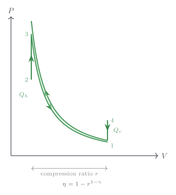 Otto cycle on PV diagram