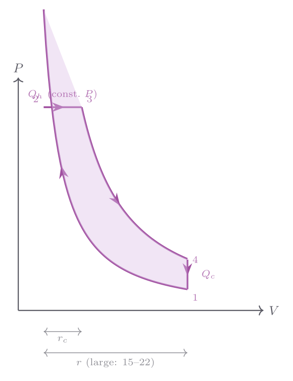 Diesel cycle on PV diagram