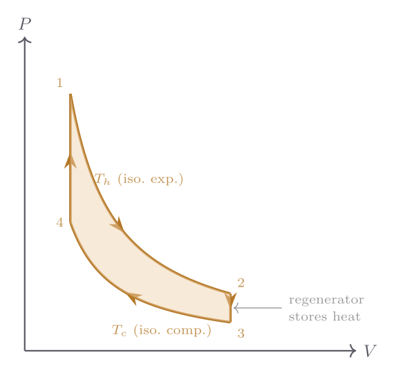 Stirling cycle on PV diagram