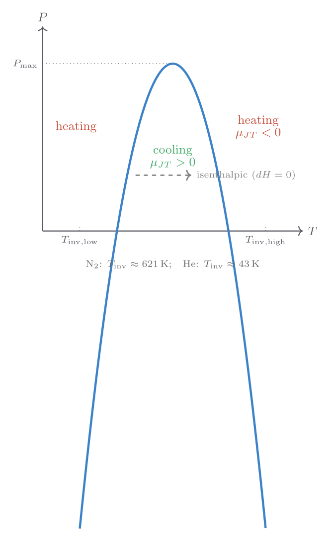 Throttling process; Joule-Thomson inversion curve on PT diagram