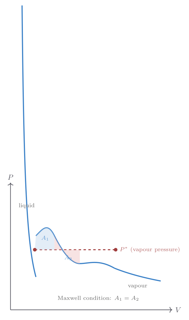 Real-gas isotherms with Maxwell equal-area construction