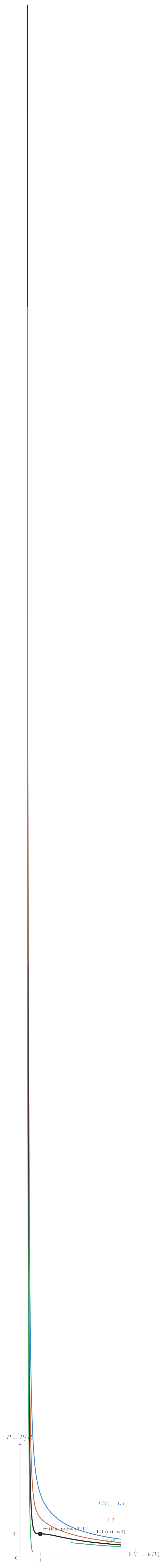Reduced van der Waals isotherms collapsing onto a universal curve