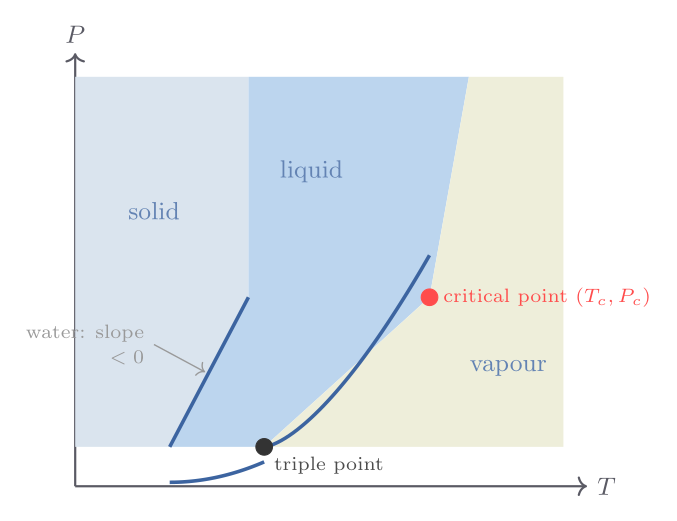 Phase diagram of a pure substance: solid, liquid, gas; triple point; critical point